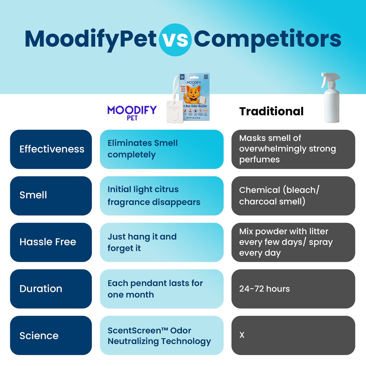 MoodifyPet vs traditional sprays — comparison