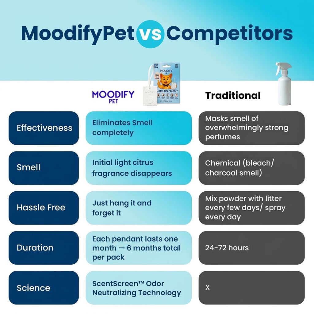 MoodifyPet 6-Pack vs traditional sprays